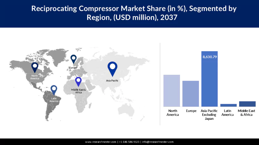 Reciprocating Compressor Market Size